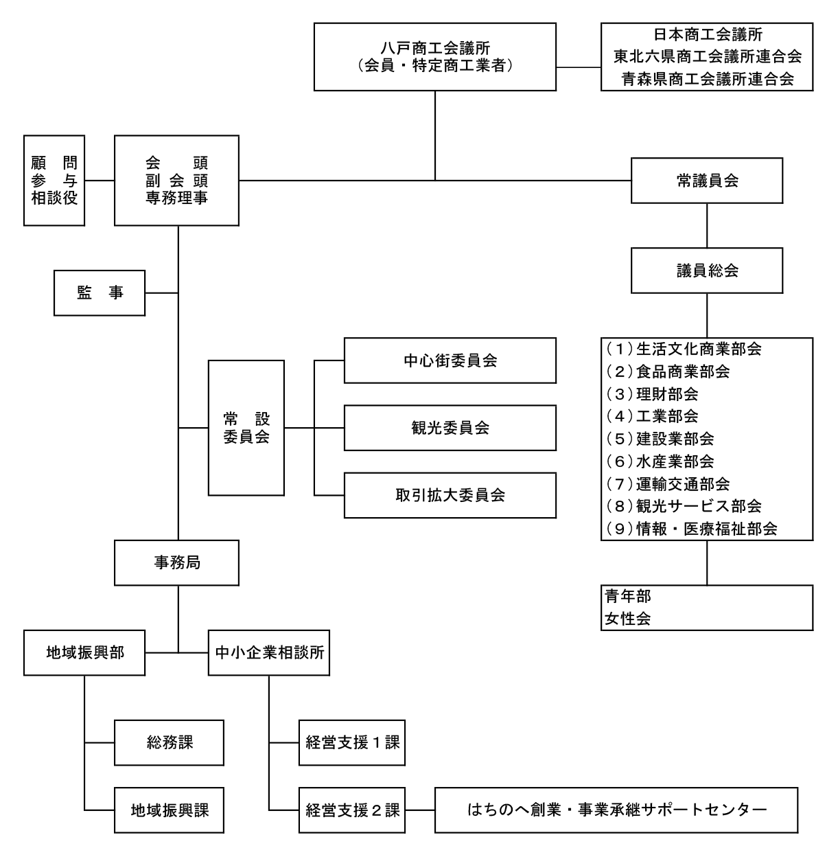 組織図